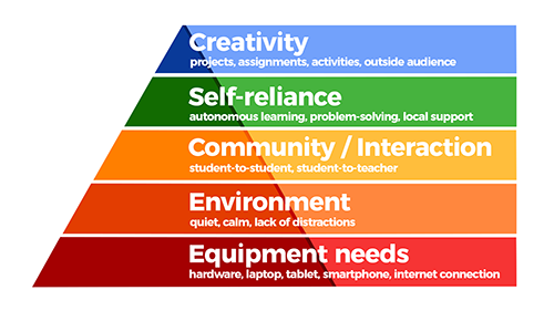 Hierarchy of Needs for Successful Online Learning - Level 5